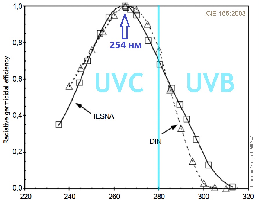 жесткий ультрафиолет – UVC